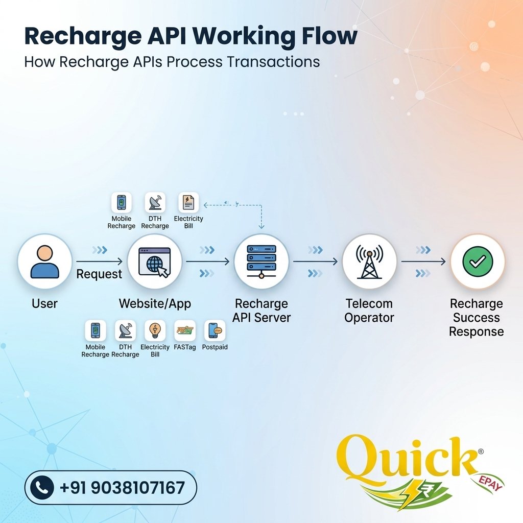 Recharge API Working Flow
